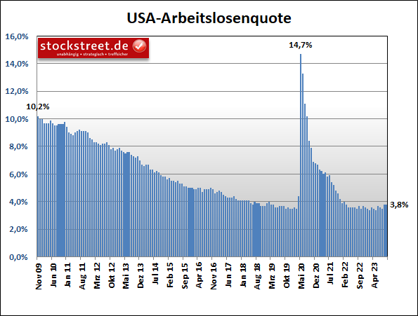 Die US-Arbeitslosenquote ist im September 2023 unverändert bei 3,8 % geblieben