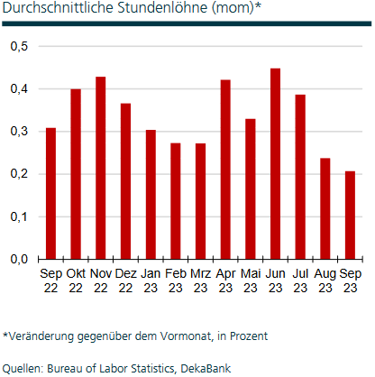 US-Arbeitsmarktbericht: Das Lohnwachstum schwächte sich im September 2023 erneut leicht ab