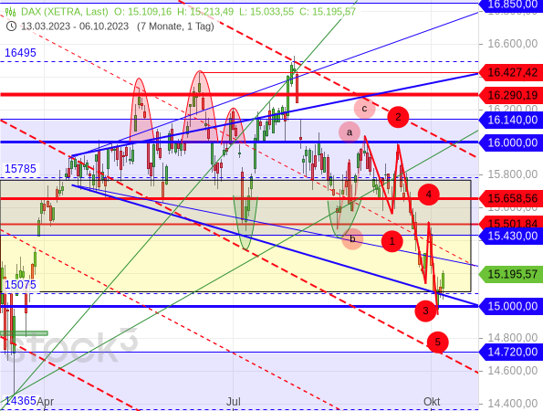 Die aktuelle Abwärtswelle verlief beim DAX 5-gliedrig und es konnten wichtige Unterstützungen schnell zurückerobert werden