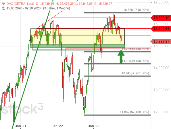 Im langfristigen Chart hat der DAX im aktuellen Korrekturtief wichtige Unterstützungen gehalten