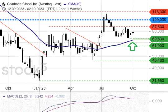 Coinbase: Die Kurse zeigen sich solide unterstützt. 9.10.2023