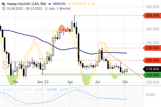 Hapag-Lloyd: Die Notierungen festigen sich an einem Support. 9.10.2023