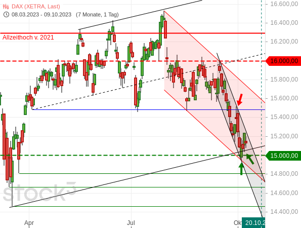 20231009a_DAX-Tageschart seit 03-2023