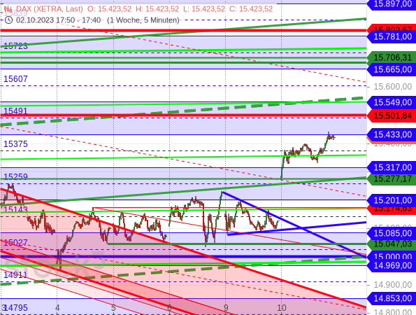 Chartanalyse: Der DAX hat eine kurzfristige Seitwärtstendenz nach oben gebrochen und damit klar bullishe Signale gesendet