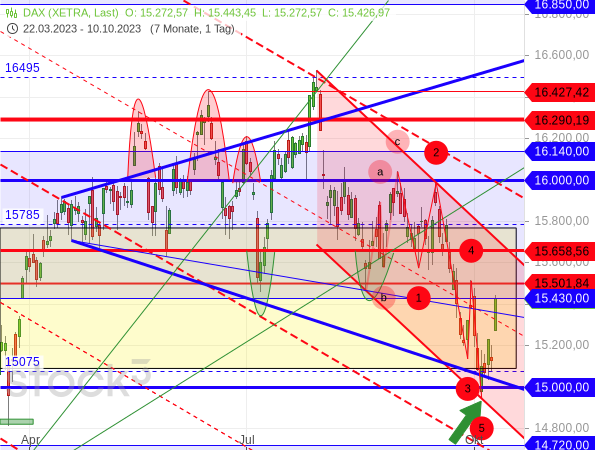 Chartanalyse: Die 5-gliedrige Abwärtsbewegung endete an der unteren Linie eines Abwärtstrendkanals