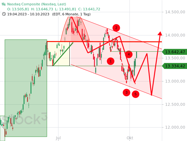 Chartanalyse: Der Nasdaq Composite hat sich wie erwartet erholt, allerdings schneller als es aus saisonaler Sicht zu erwarten war.
