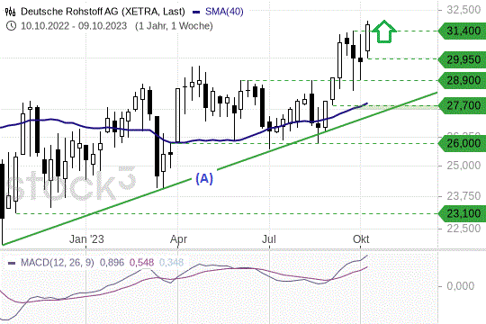 Dt. Rohstoff AG: Ausbruch am Mittwoch schafft Kursphantasie
