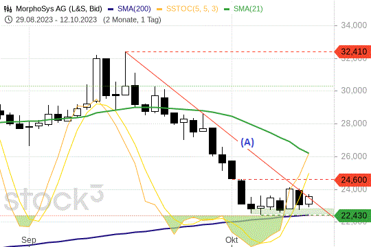 MorphoSys: Kurse in einer soliden Stabilisierung. 12.10.2023