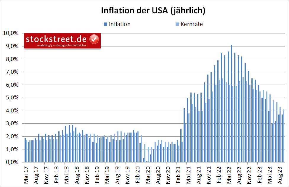 Die jährliche Inflation der USA verharrte im September 2023 auf dem erhöhten Niveau des Vormonats