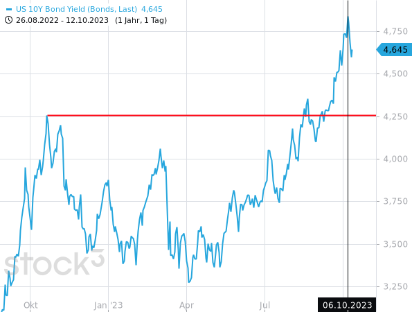 Die Renditen am Anleihemarkt sind in Folge der heutigen US-Inflationsdaten wieder angestiegen