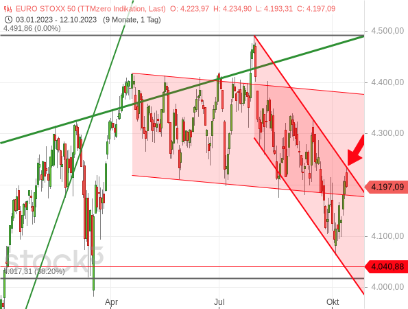 Der Euro STOXX 50 hat einen alten Abwärtstrendkanal zurückerobert, steht aber nun an der oberen Linie eines jüngeren Abwärtstrendkanals