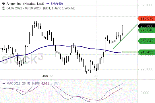 Amgen-Aktie: Wohin die Kursrallye jetzt noch führen kann Amgen-Aktie: Wohin die Kursrallye jetzt noch führen kann