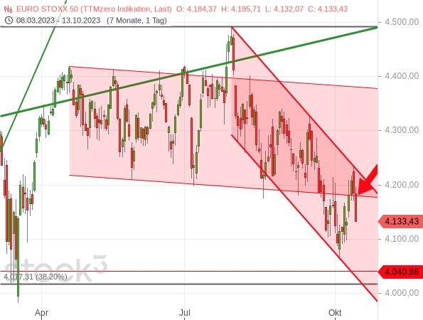 Chartanalyse: Der Euro STOXX 50 ist an der oberen Linie seines kurzfristigen Abwärtstrendkanals abgeprallt und aus dem älteren Abwärtstrendkanal wieder nach unten herausgefallen 