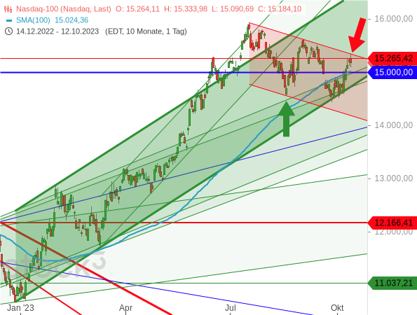 Chartanalyse: Der Nasdaq 100 ist an die obere Linie eines möglichen Abwärtstrendkanals geprallt