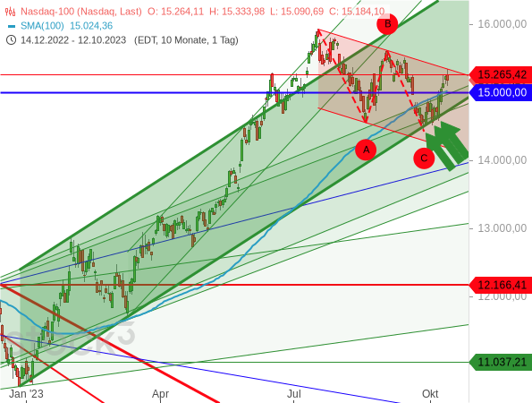 Chartanalyse: Der Nasdaq 100 hat im Rahmen einer ABC-Korrektur die untere Linie seines Aufwärtstrendkanals verteidigt