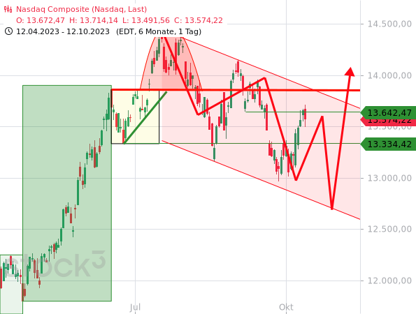 Chartanalyse: Hat der Nasdaq Composite mit seinem gestrigen Rücksetzer die nächste Abwärtswelle eingeleitet, die aus saisonaler Sicht zu erwarten ist?