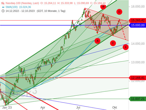 Chartanalyse: Bleibt es beim Nasdaq 100 bei einer ABC-Korrektur oder weitet sich diese noch zu einer ABCDE-Formation aus?