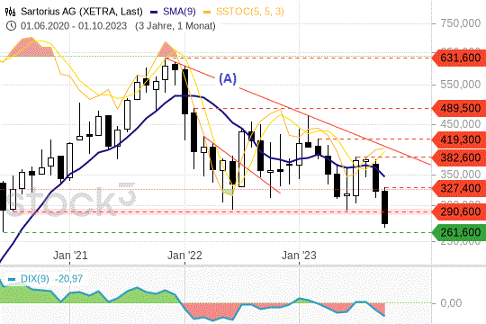 Sartorius-Aktie: Crash nach Gewinnwarnung – was die Charts jetzt sagen