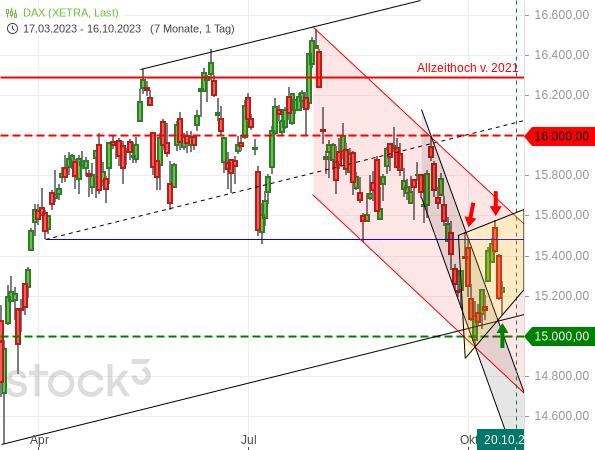 20231016a_DAX-Tageschart seit 2023-03