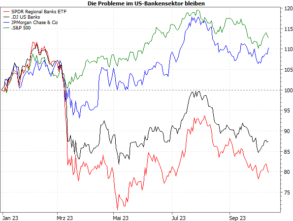 20231016c_US-Bankensektor