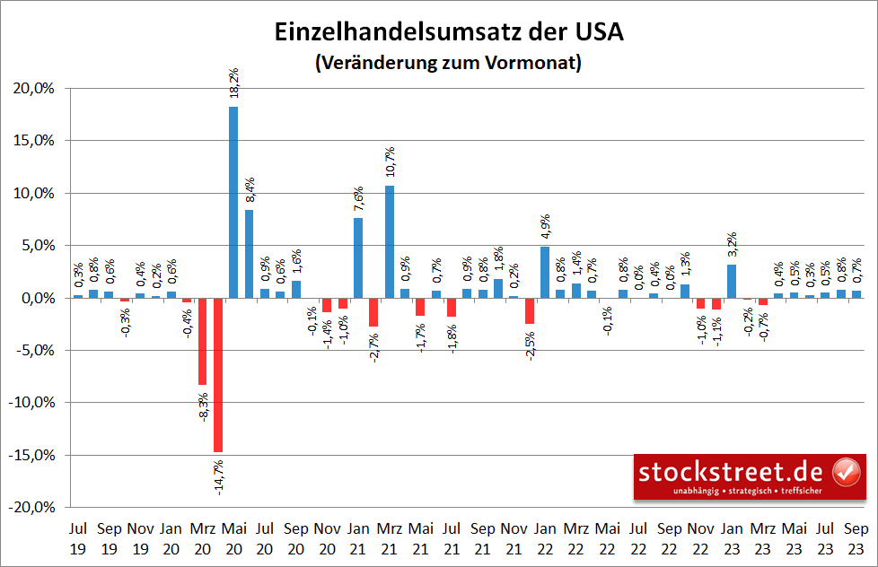 Die Einzelhandelsumsätze der USA sind im September 2023 den 6. Monat in Folge gestiegen - und das relativ kräftig