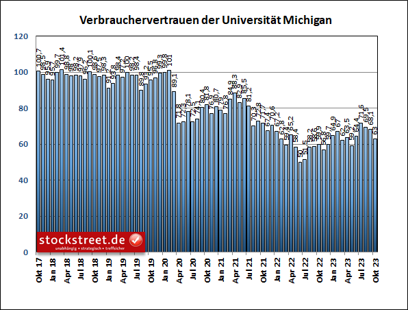 Die Stimmung der Verbraucher ist laut der Uni Michigan im Oktober 2023 den 3. Monat in Folge gesunken - und das zuletzt relativ kräftig