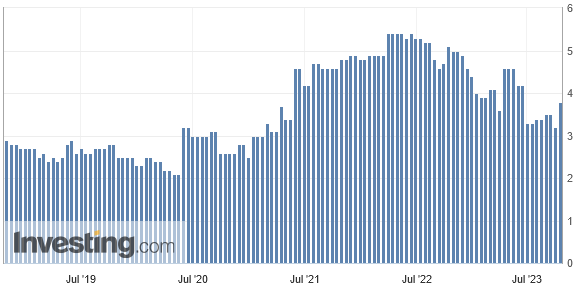 Die Inflationserwartungen der US-Bürger sind im Oktober 2023 kräftig gestiegen