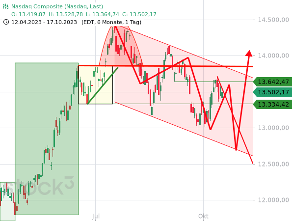 Der Nasdaq Composite tendiert nach einer Kurserholung wieder abwärts, allerdings unter starken Kursschwankungen, was eher für eine Konsolidierung in der Aufwärtsbewegung spricht