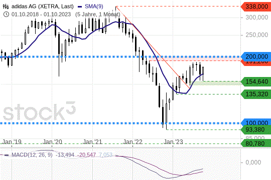 Adidas-Aktie: Wie der kräftige Kurssprung zu bewerten ist Adidas-Aktie: Wie der kräftige Kurssprung zu bewerten ist
