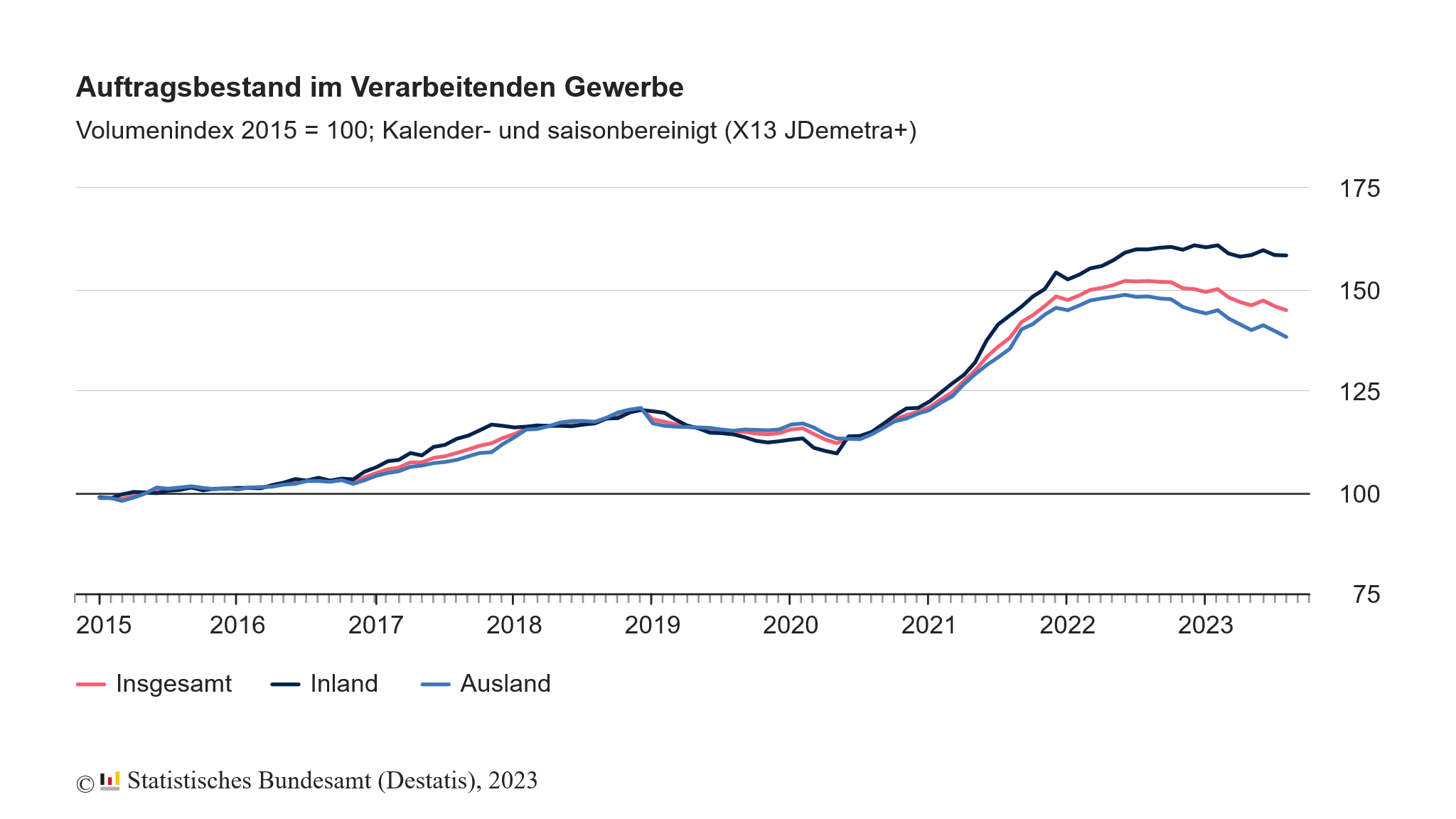 Der Auftragsbestand des verarbeitenden Gewerbes ist im August 2023 um -0,7 % zum Vormonat zurückgegangen