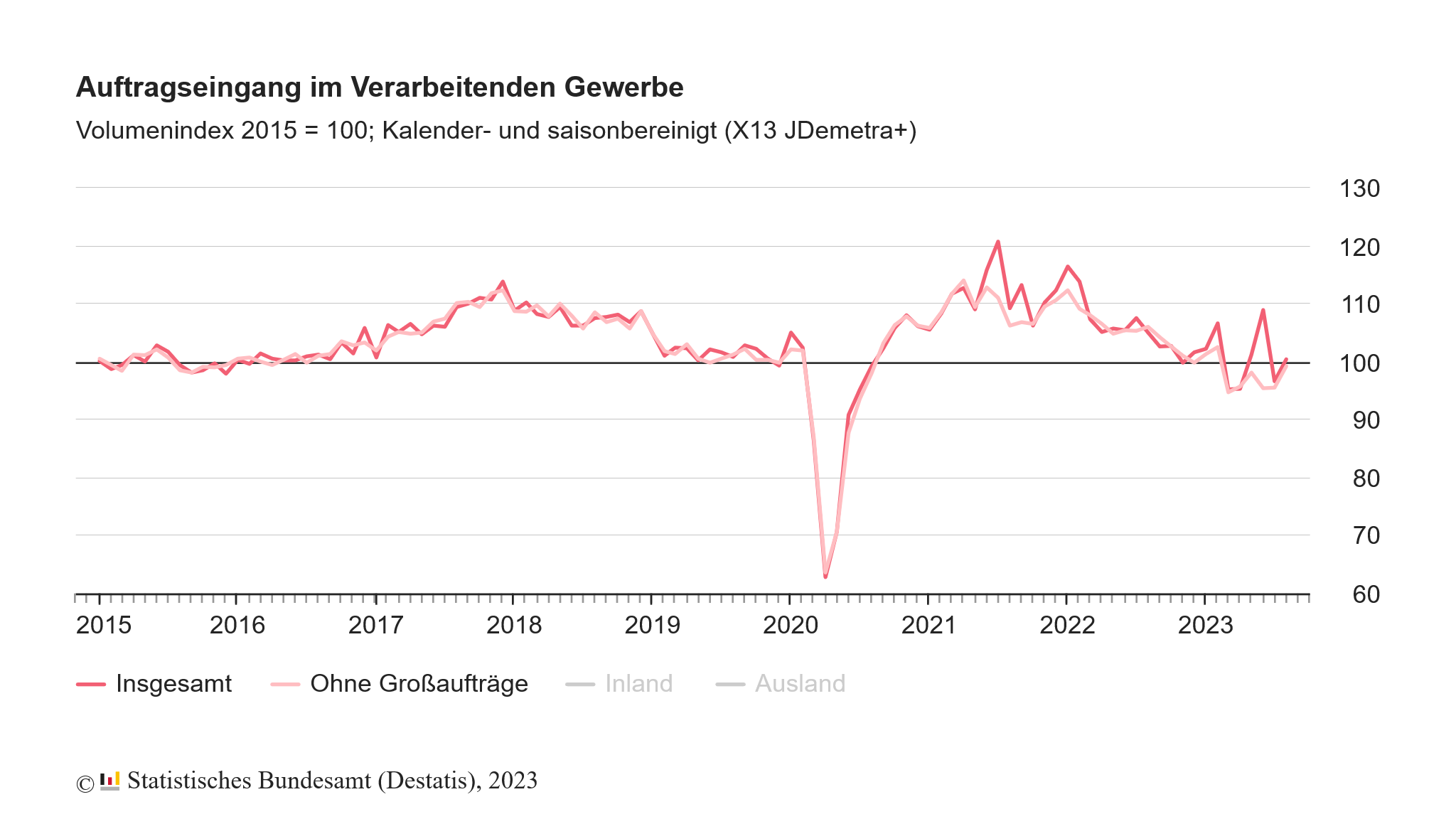 Die Tendenz beim Auftragseingang ist klar abwärtsgerichtet