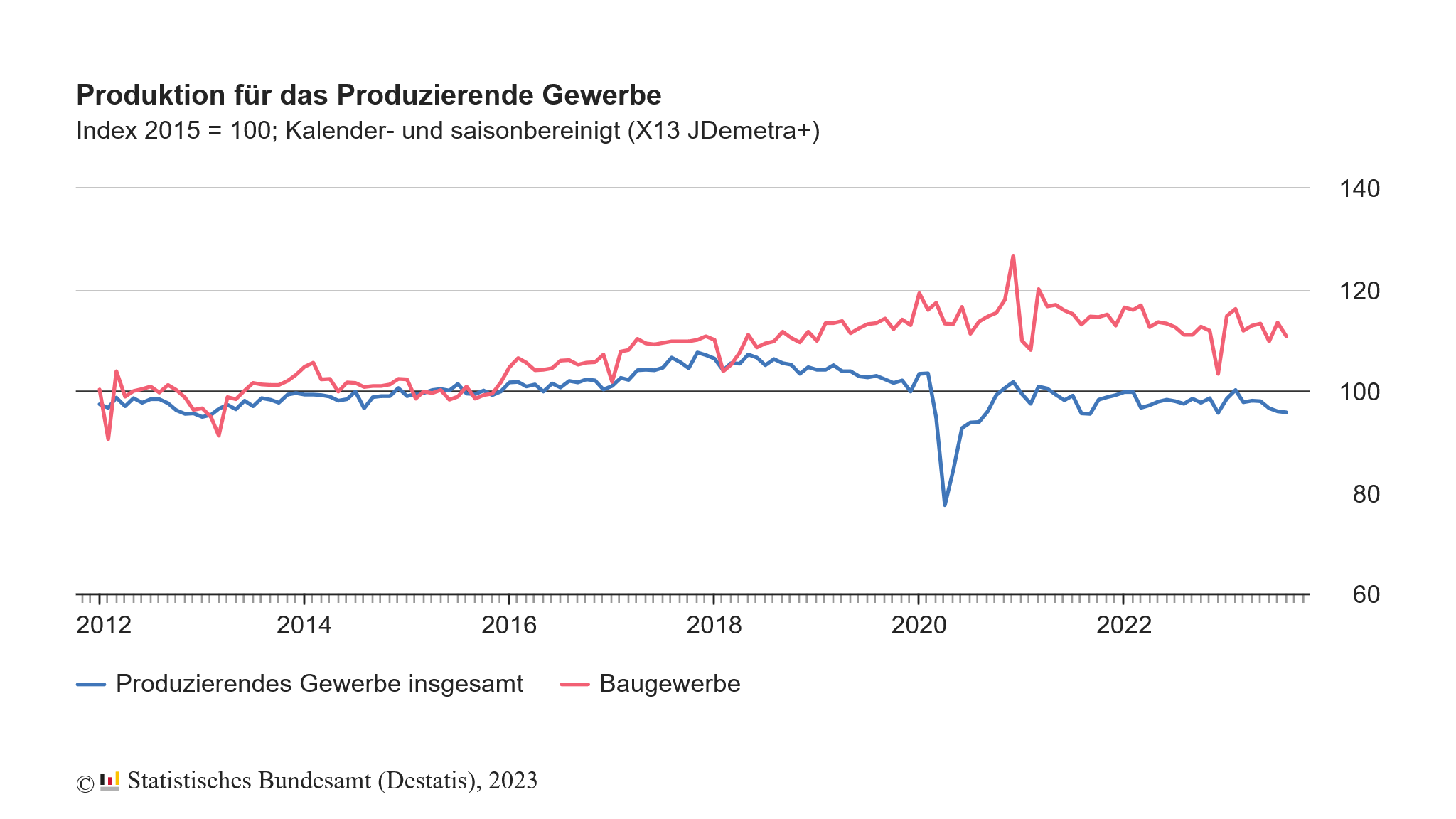 Aufgrund einer geringen Nachfrage sank die Produktion im August 2023 um -0,2 % zum Vormonat