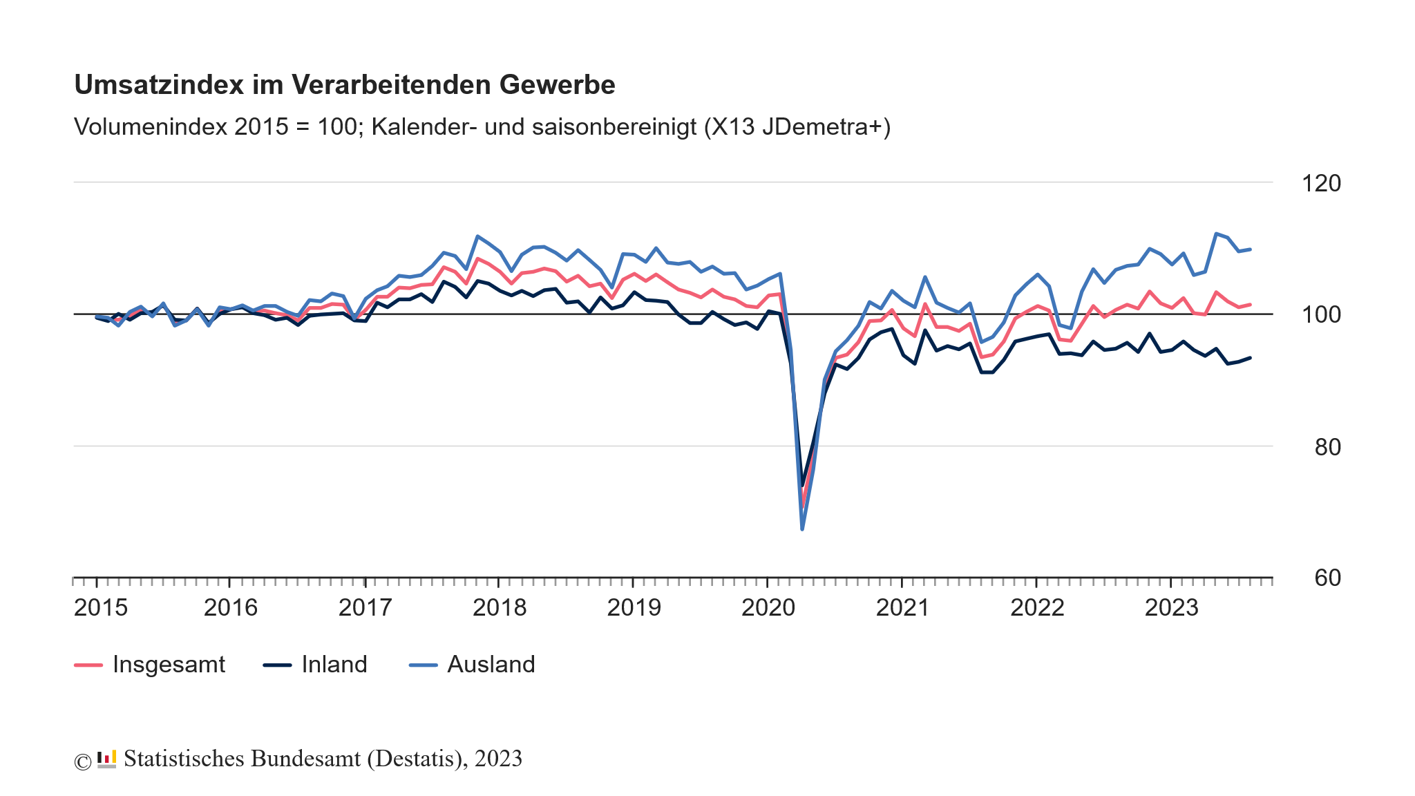 Trotz stark gestiegener Preise wächst der Umsatz im verarbeitenden Gewerbe kaum