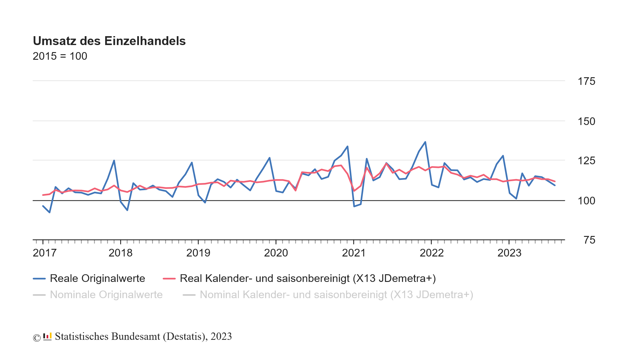 Die deutschen Einzelhändler mussten im August 2023 einen Umsatzrückgang von -0,8 % hinnehmen