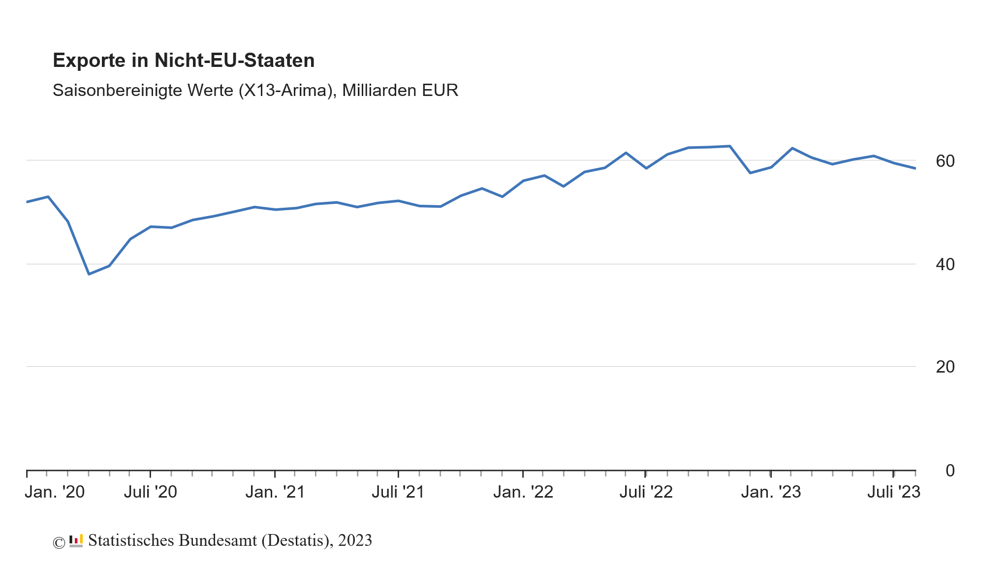 Die deutschen Exporte in sogenannte Drittstaaten schrumpften im August 2023 um -1,7 %