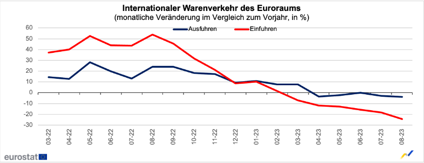 Die Exporte des Euroraums gingen im August 2023 um -3,9 % zum Vormonat zurück