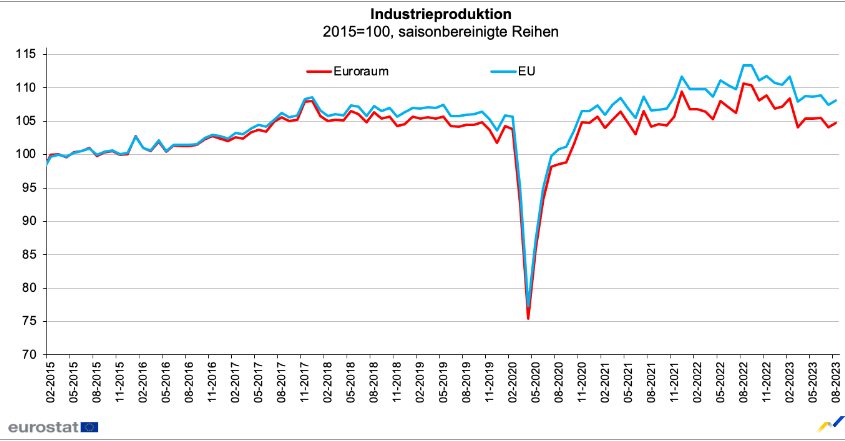 Die Produktion der Eurozone stieg zwar im August 2023 um +0,6 % zum Vormonat, Im Juli 2023 waren es aber -1,3 % weniger als im Juni 2023