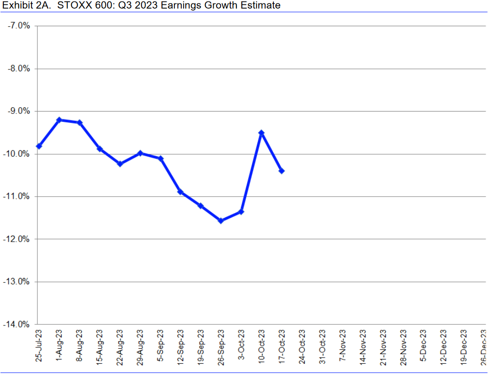 STOXX 600: Entwicklung der Gewinnerwartungen zum 3. Quartal 2023