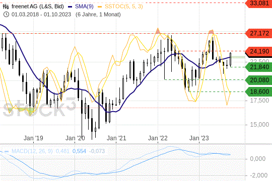 Freenet-Aktie: Was der Break out über den MA(200) bedeutet Freenet-Aktie: Was der Break out über den MA(200) bedeutet
