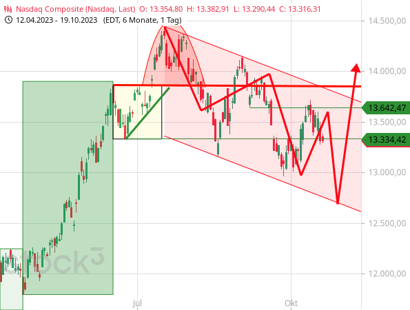Der Nasdaq Composite etabliert zunehmend die nächste Abwärtswelle, die aus saisonaler Sicht zu erwarten war.