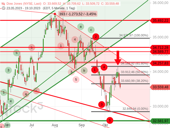 Chartanalyse: Der Dow Jones ist am 61,80%-Fibonaccii-Retracement des 5-gliedrigen Abwärtszyklus abgeprallt