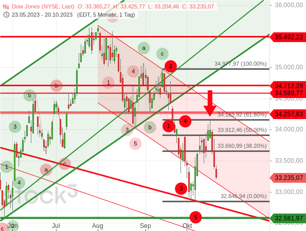 Chartanalyse: Bei der Kurserholung hat der Dow Jones exakt 61,80 % des vorherigen 5-gliedrigen Abwärtszyklus korrigiert