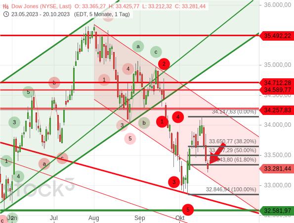 Chartanalyse: Bei der aktuellen Abwärtsbewegung hat der Dow Jones mehr als 61,80 % der vorherigen Kurserholung korrigiert