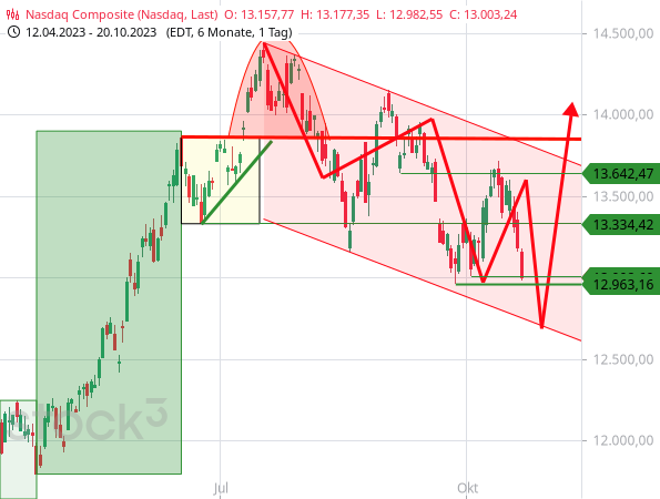 Chartanalyse: Der Nasdaq Composite war heute nur knapp 20 Pünktchen von einem neuen Korrekturtief entfernt, womit der dem saisonalen Muster immer noch folgt