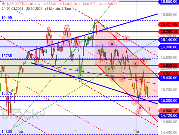 Chartanalyse: Die untere Linie des Abwärtstrendkanals könnte zusammen mit der Rechteckgrenze bei 14.720 Punkten eine Kreuzunterstützung für den DAX bilden