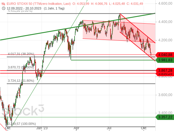 Chartanalyse: Die untere Linie des aktuellen Abwärtstrendkanals könnte zusammen mit dem 38,20%-Fiboacci-Retracement oder dem Korrekturtief bei 3.981,83 Punkten eine Kreuzunterstützung für den Euro STOXX 50 bilden