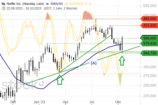 Netflix-Aktie: Wie nachhaltig die Kursrallye wirklich ist Netflix-Aktie: Wie nachhaltig die Kursrallye wirklich ist