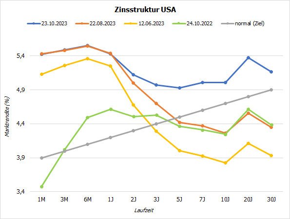20231023b_Zinsstruktur USA