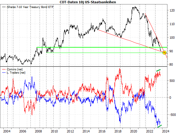 20231023c_COT-Daten 10j US T-Bonds