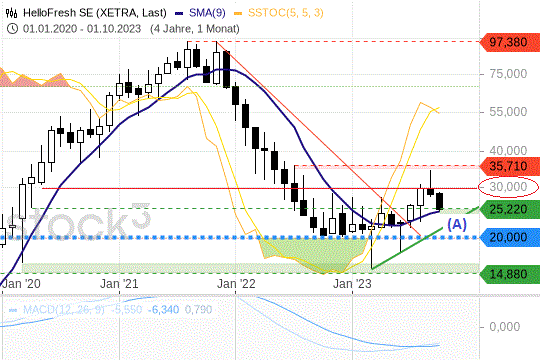 HelloFresh-Aktie: Warum die Titel jetzt so spannend sind HelloFresh-Aktie: Warum die Titel jetzt so spannend sind